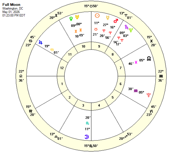 Full Moon Chart May 1, 2026